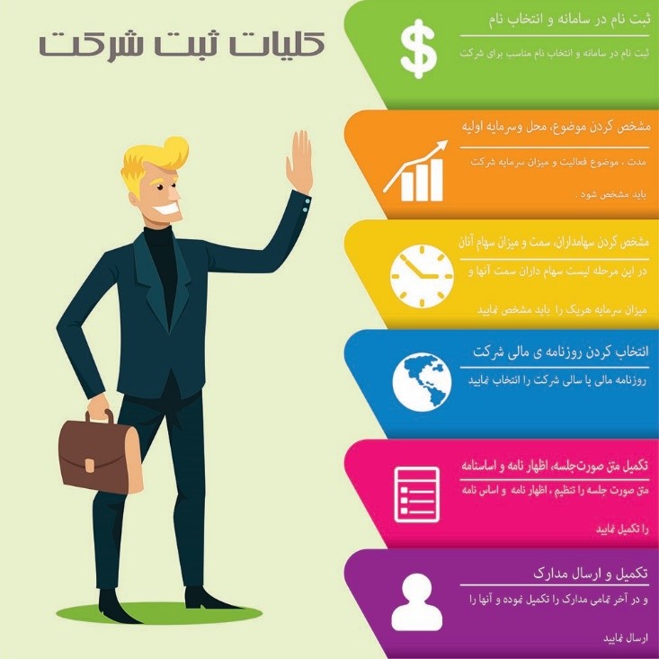 اینفوگرافیثبت شرکتمناطق آزاد
